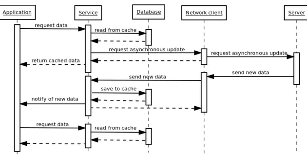 Figure 7.1: Network MVC for Mupe Force