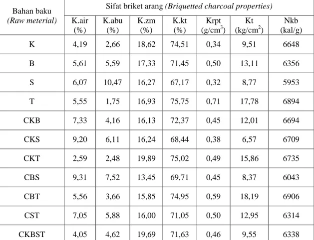 Tabel  2.  Hasil rata-rata sifat fisis dan kimia briket arang 