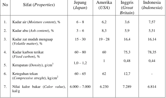 Tabel  6.  Sifat briket arang buatan Jepang, Amerika, Inggris dan Indonesia 