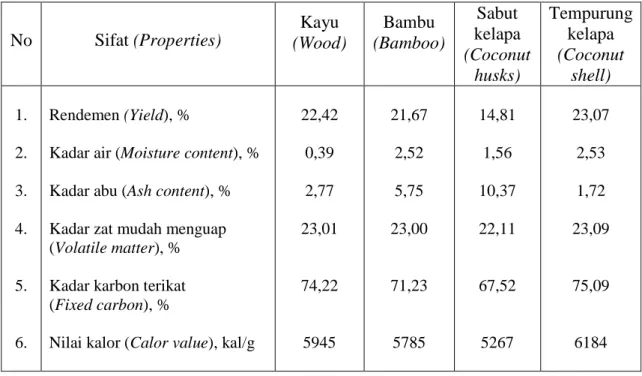 Table 1. Properties of  wood, bamboo, coconut husks and  coconut shell charcoals     
