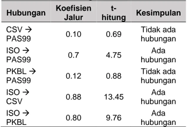 Tabel  11  menunjukkan  bahwa  SNI  ISO  26000:2013  dengan  PKBL  mempunyai  hubungan  signifikan