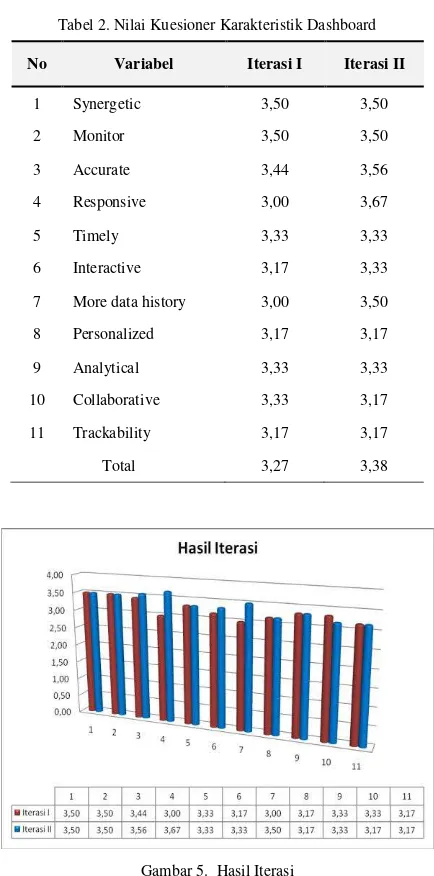 Tabel 2. Nilai Kuesioner Karakteristik Dashboard 