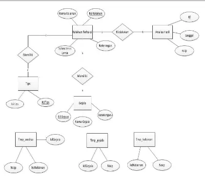 Gambar  5.  Entity Relationship Diagram