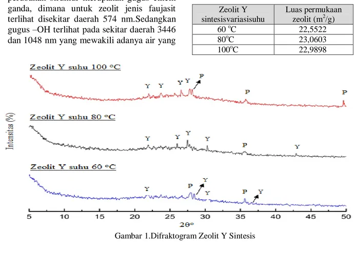 Tabel  1.  Perbandingan  luas  permukaan  zeolit  hasil sintesis  Zeolit Y  sintesisvariasisuhu  Luas permukaan zeolit (m2/g)  60  o C  22,5522  80 o C  23,0603  100 o C  22,9898 