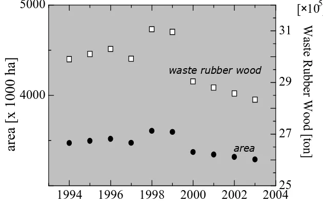 Gambar 10. Pertumbuhan area perkebunan karet  dan limbah biomasa (kayu karet. 