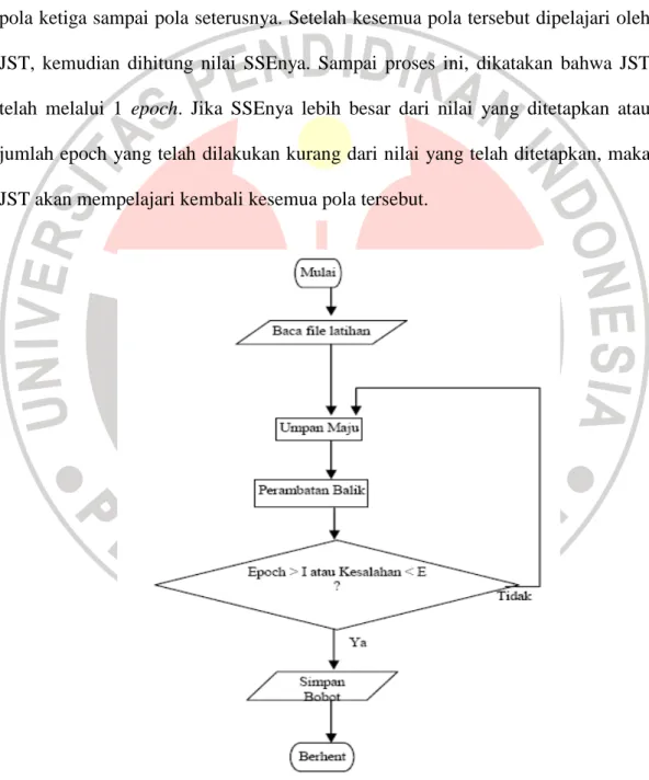 Gambar 3.12. Diagram alir metode proses pelatihan JST (Nazrul Effendi,2005) 