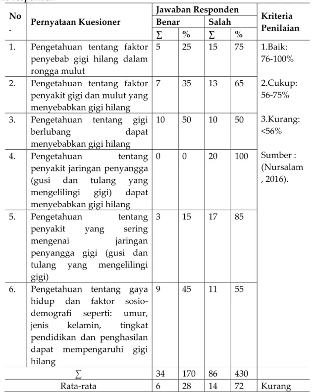 Tabel 1.Distribusi Frekuensi Pengetahuan Warga Lansia di Posyandu Lansia  Desa Wonocoyo Kecamatan Panggul Kabupaten Trenggalek Tentang Faktor 