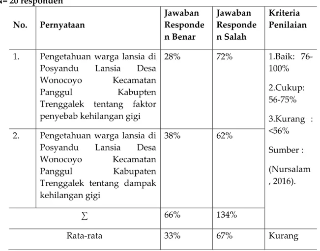 Tabel 3. Rekapitulasi Data Pengetahuan Warga Lansia Di Posyandu Lansia  Desa  Wonocoyo Kecamatan Panggul Kabupaten Trenggalek Tentang Faktor 