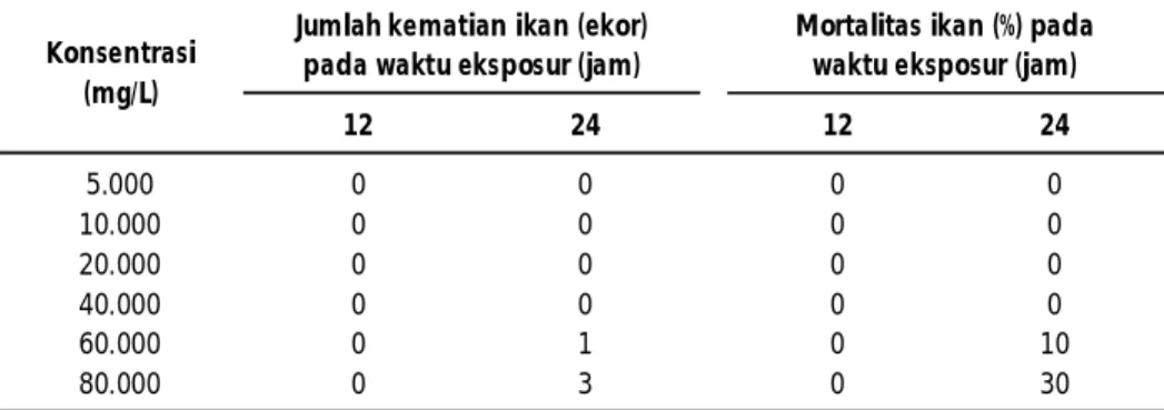 Tabel 2. Hasil uji toksisitas ekstrak meniran (Phyllanthus niruri) terhadap ikan uji