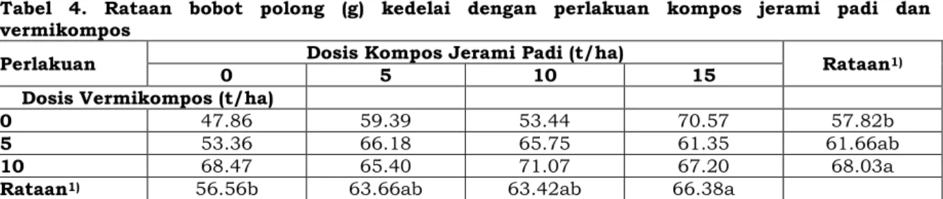 Tabel  2  menunjukkan  pula  bahwa  pemberian vermikompos berpengaruh tidak  nyata  terhadap  jumlah  cabang  tanaman  kedelai