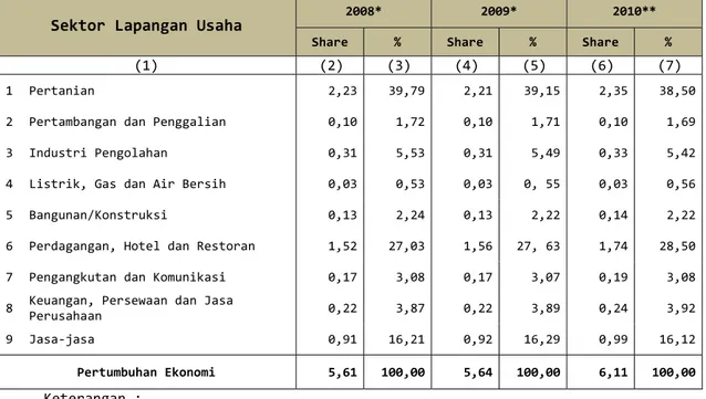 Tabel 6.8 : Sumber Pertumbuhan Ekonomi Kabupaten Trenggalek,   menurut Lapangan Usaha, Tahun 2008 – 2010 