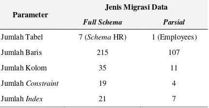 Tabel 5. Detail Skenario Pengujian Migrasi Data 