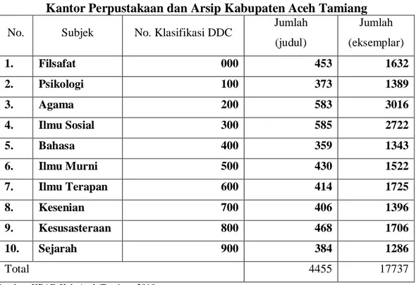 Tabel 1. Jenis dan Jumlah Koleksi Tercetak non Fiksi  Kantor Perpustakaan dan Arsip Kabupaten Aceh Tamiang  No