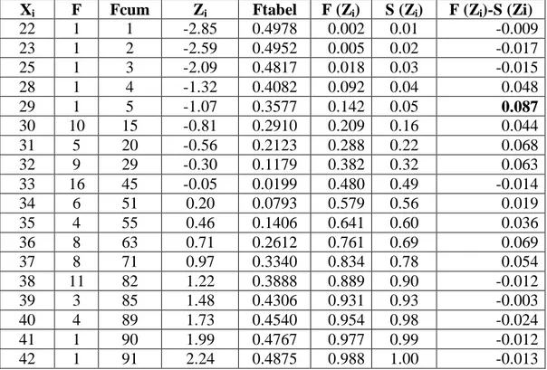 Tabel 4.18 Uji Normalitas Data Variabel Penggunaan Sarana Penelusuran  OPAC (Variabel X) 