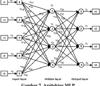 Gambar 7. Arsitektur MLP Tabel 2. Keterangan node masukan 
