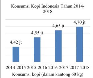 Gambar 1. Konsumsi Kopi Indonesia Tahun  2014-2018 
