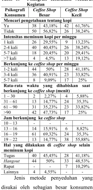 Tabel  3.    Psikografi  Konsumen  Menurut  Kegiatan  Psikografi  Konsumen  Coffee Shop Besar  Coffee Shop Kecil  Mencari pengetahuan tentang kopi 