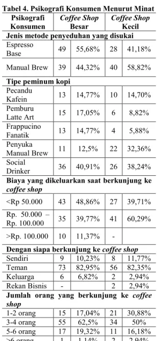 Tabel 4. Psikografi Konsumen Menurut Minat  Psikografi  Konsumen  Coffee Shop Besar  Coffee Shop Kecil  Jenis metode penyeduhan yang disukai  Espresso 