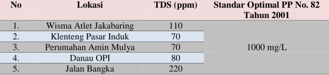 Tabel 5. Pengukuran Kualitas Air Total Dissolved Solid (TDS) Selama Penelitian  No  Lokasi  TDS (ppm)  Standar Optimal PP No