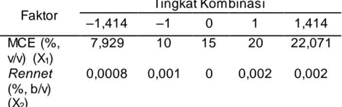 Tabel  1.  Central  Composite  Design  (CCD)  dua  aktor dengan  lima tingkat kombinasi  Faktor  Tingkat Kombinasi  –1,414  –1  0  1  1,414  MCE (%,  v/v)  (X 1 )  7,929  10  15  20  22,071  Rennet  (%, b/v)  (X 2 )  0,0008  0,001  0  0,002  0,002 