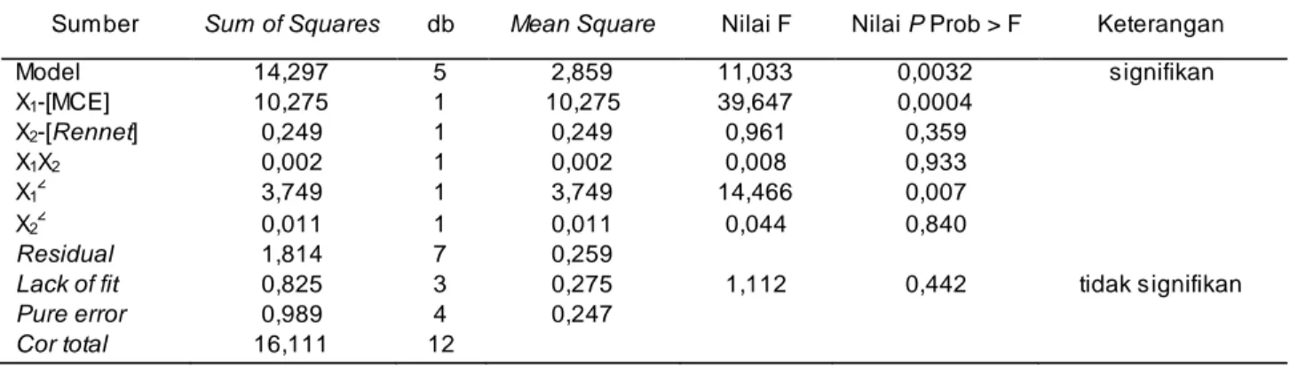Tabel  4.  Koefisien  regresi  dan  signifikansi  dari  model  response  surface quadratic 