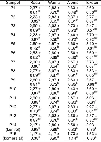 Tabel  5.  Hasil  uji  beda  nyata  terhadap  uji  organo- organo-leptik dari  keju mozzarella   