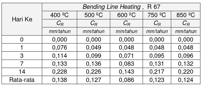 Tabel.4.4. Laju korosi bending line heating 