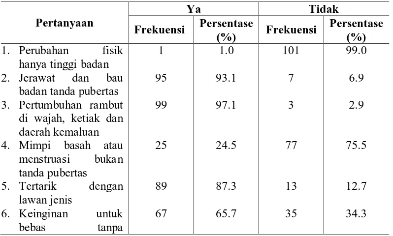 Tabel 5.6. Distribusi frekuensi dan persentase tingkat pengetahuan responden 