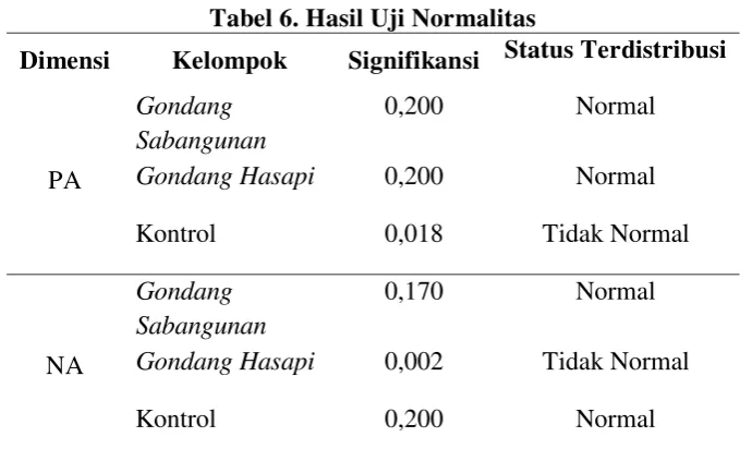Tabel 6. Hasil Uji Normalitas 