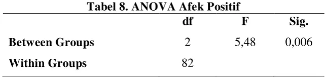 Tabel 9. Uji Post Hoc Afek Positif 