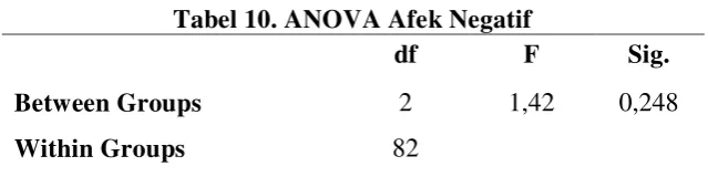Tabel 10. ANOVA Afek Negatif 