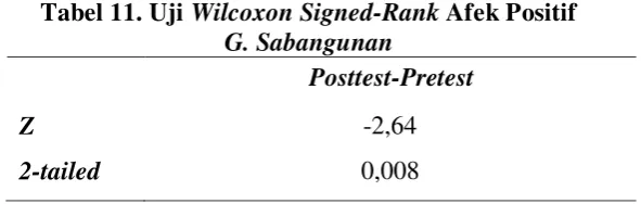 Tabel 11. Uji Wilcoxon Signed-Rank Afek Positif  