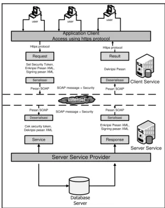 Gambar 3. Alur Mekanisme Keamanan Data  User Pada WebService 
