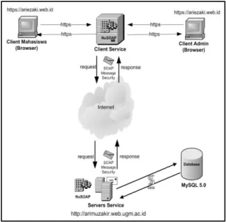 Gambar 4. Alur Uji Coba Keamanan  WebService 