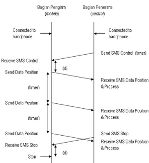 Gambar 3.  Protokol Komunikasi  Perancangan Format SMS 