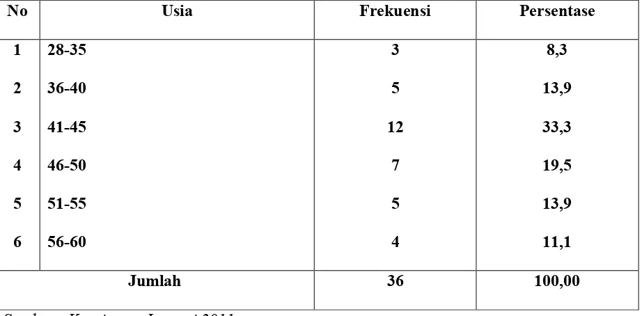 Tabel 8Distribusi Responden Berdasarkan Usia