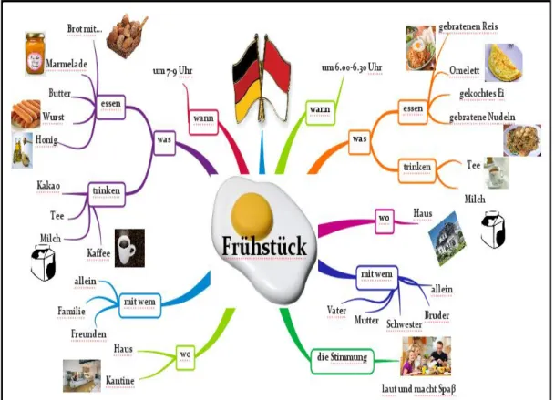 Gambar 8:  Alternatif  Mind  Map  yang  Bisa  Digunakan  untuk  Persiapan  Berbicara dalam Bahasa Jerman dengan Tema “Frühstück” 