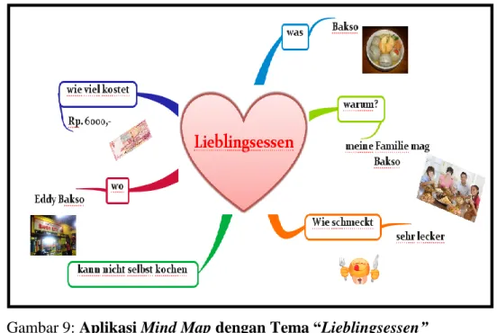 Gambar 9: Aplikasi Mind Map dengan Tema “Lieblingsessen”  