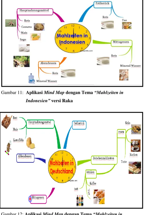 Gambar 11:  Aplikasi Mind Map dengan Tema “Mahlzeiten in  Indonesien” versi Raka 