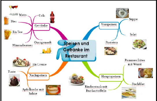 Gambar 13:  Aplikasi Mind Map dengan Tema “Speisen und Getränke  im Restaurant” 