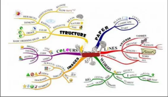 Gambar 1: Contoh Aplikasi Mind Map 