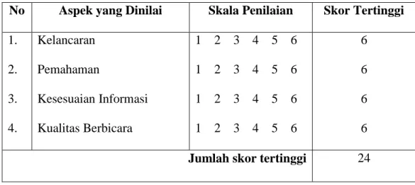 Tabel 1: Skala Penilaian Keterampilan Berbicara 