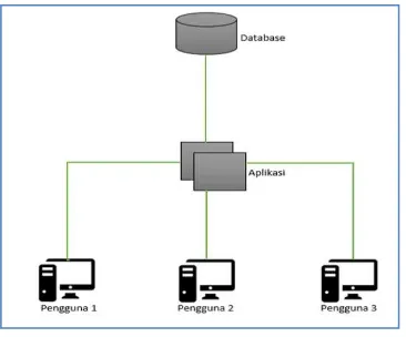 Gambar 2. Arsitektur Aplikasi 
