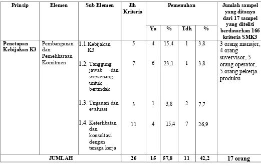 Tabel 4.1 Tingkat Pencapaian Penerapan SMK3 Berdasarkan Penetapan Kebijakan K3 di 