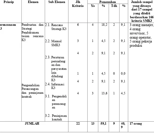 Tabel 4.2 Tingkat Pencapaian Penerapan SMK3 Berdasarkan Perencanaan K3 di PT 