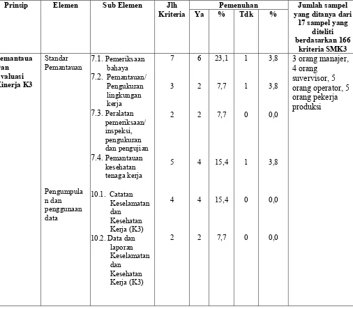 Tabel 4.4 Tingkat Pencapaian Penerapan SMK3 Berdasarkan Pemantauan dan Evaluasi 