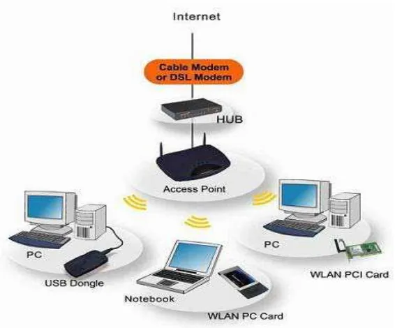 Gambar 1.1 Jaringan komputer dengan media wireless 