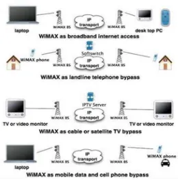 Gambar 2.2 WiMAX dalam berbagai Aplikasi  