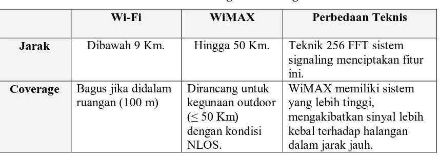 Tabel 2.1 Perbedaan teknologi Wi-Fi dengan WiMAX 