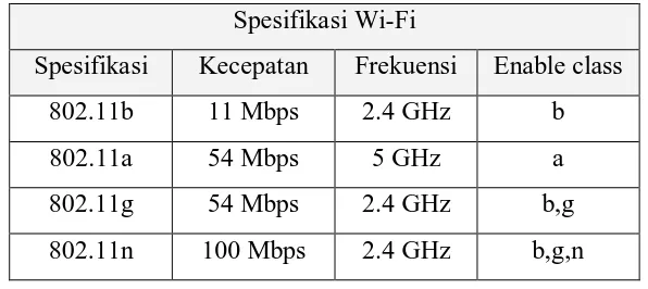 Tabel 2.2 Spesifikasi Wi-Fi 